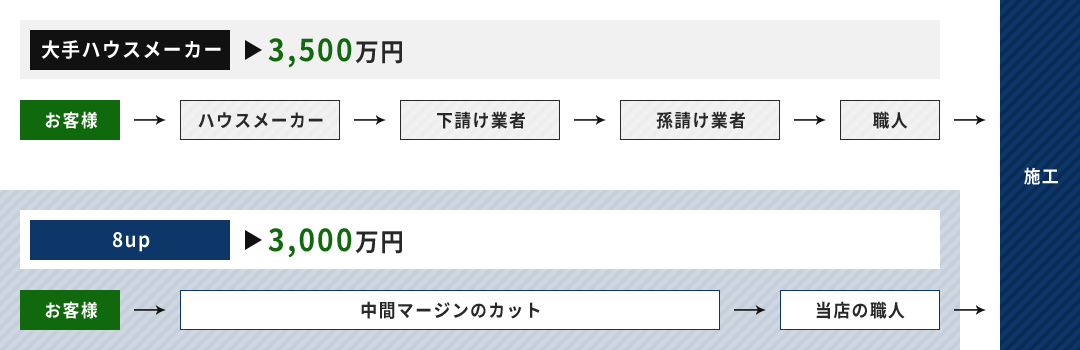 中間マージンのカット（新築住宅）施工の流れ
